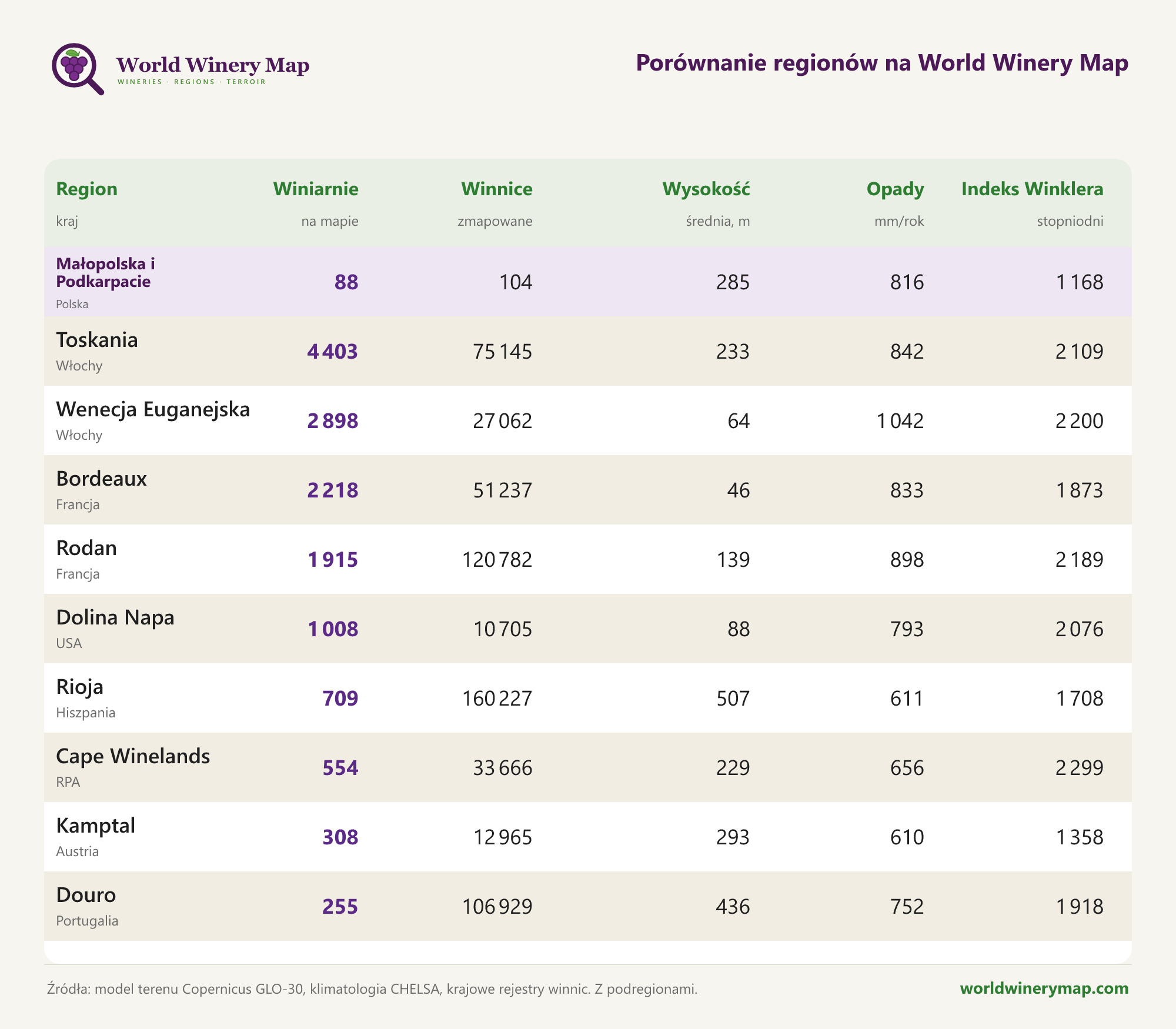 Porównanie regionów na World Winery Map.